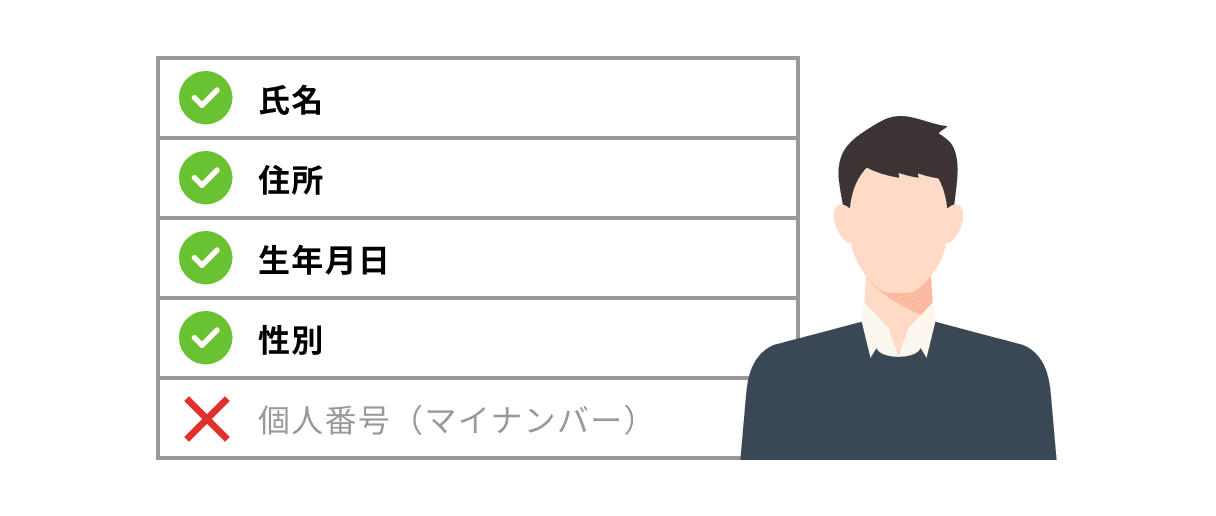 氏名 住所 生年月日 性別の4情報。個人番号(マイナンバー)は含みません。