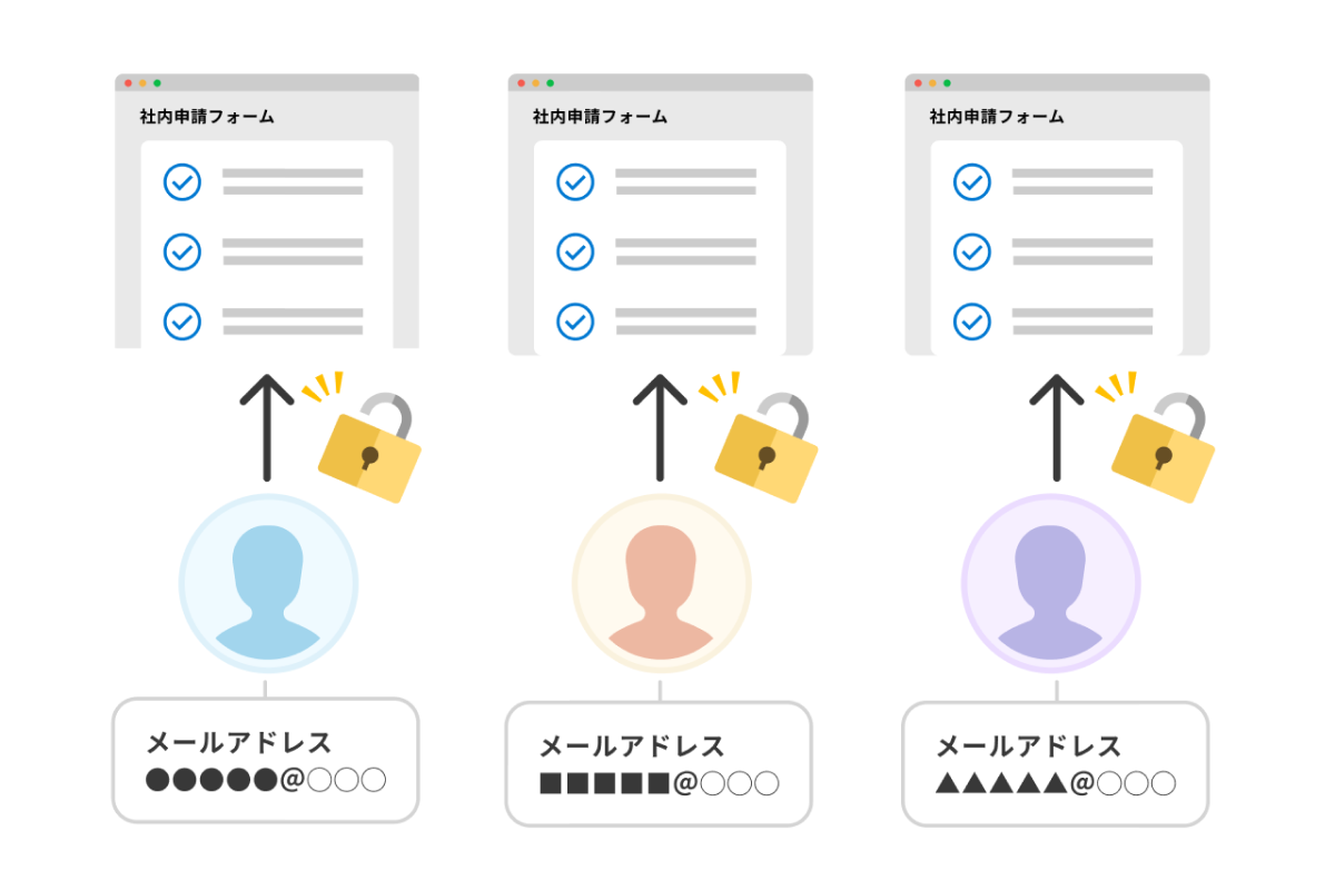 アクセス許可したいユーザーを指定できる