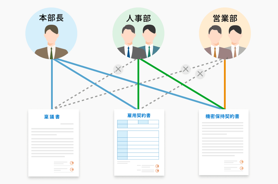 電子契約の権限管理