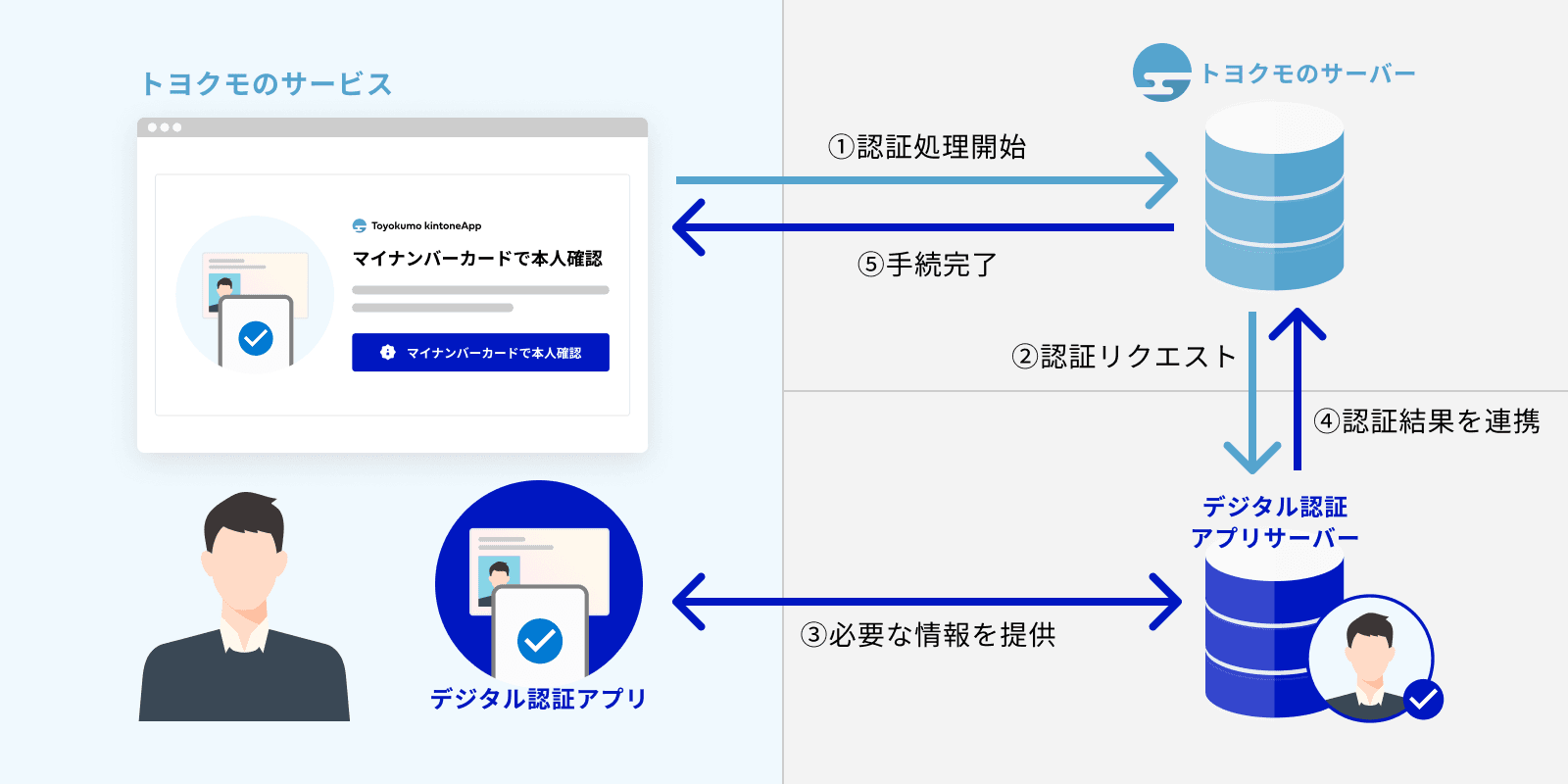 ①トヨクモのサービスからトヨクモのサーバーへ認証処理開始 ②トヨクモのサーバーからデジタル認証アプリサーバーへ認証リクエスト ③デジタル認証アプリが必要な情報を提供 ④トヨクモのサーバーに認証結果を連携 ⑤手続完了