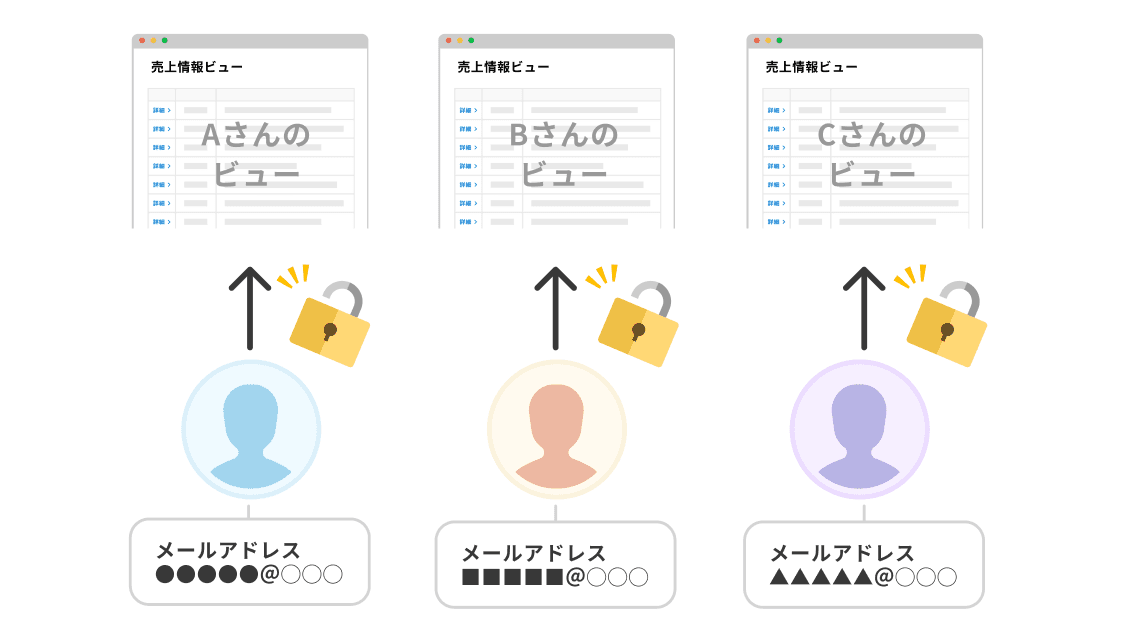 ユーザーの属性に応じてレコードを絞り込んで情報を表示するイメージ